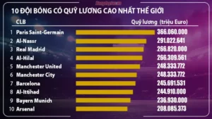 Khám Phá Những Đội Bóng Trả Lương Cao Nhất Thế Giới Cùng Keovip.blog